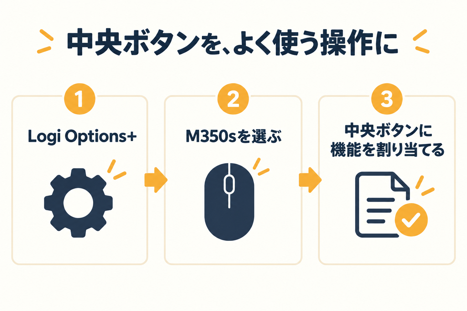 Logi Options+でM350sを選び、中央ボタンに機能を割り当てる概念図