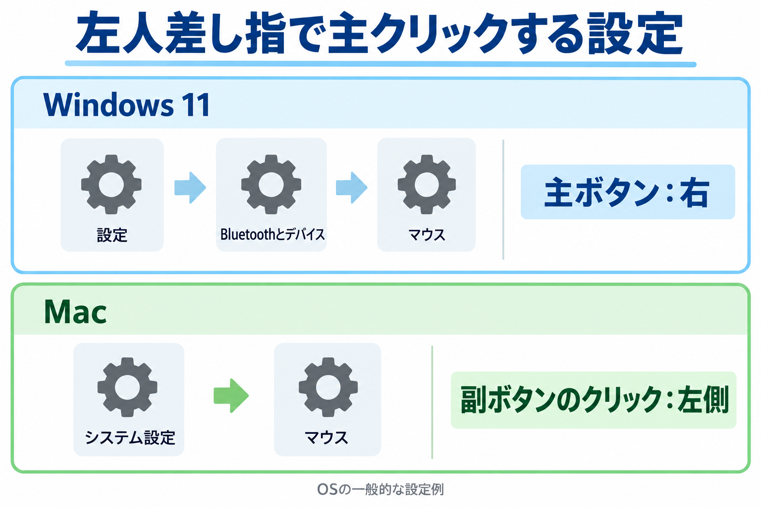 Windows 11の主ボタンを右、Macの副ボタンのクリックを左側にするOS一般設定の図