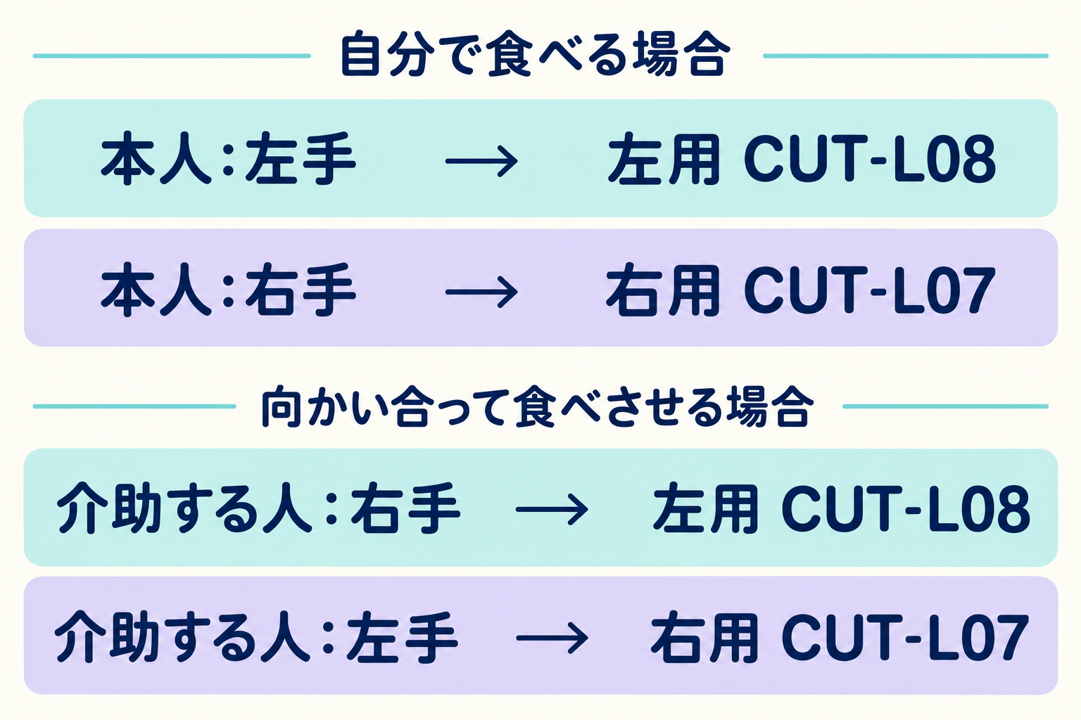 本人の左手はCUT-L08、右手はCUT-L07。対面介助では介助する人の右手はCUT-L08、左手はCUT-L07とする選び分け図