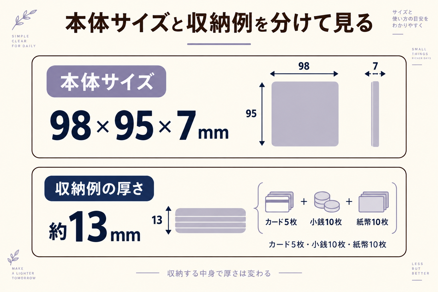 公称寸法98×95×7mmと、カード5枚・小銭10枚・紙幣10枚の収納例で約13mmを分けた図