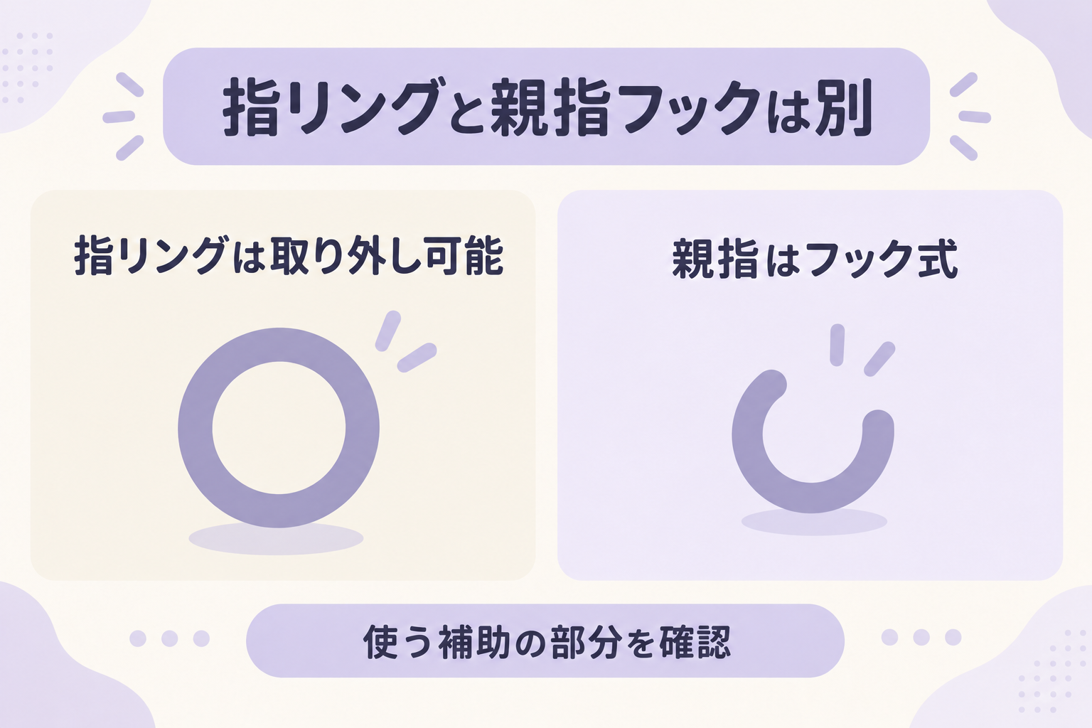 閉じた環の指リングと、開いたフック式の親指補助を区別した概念図
