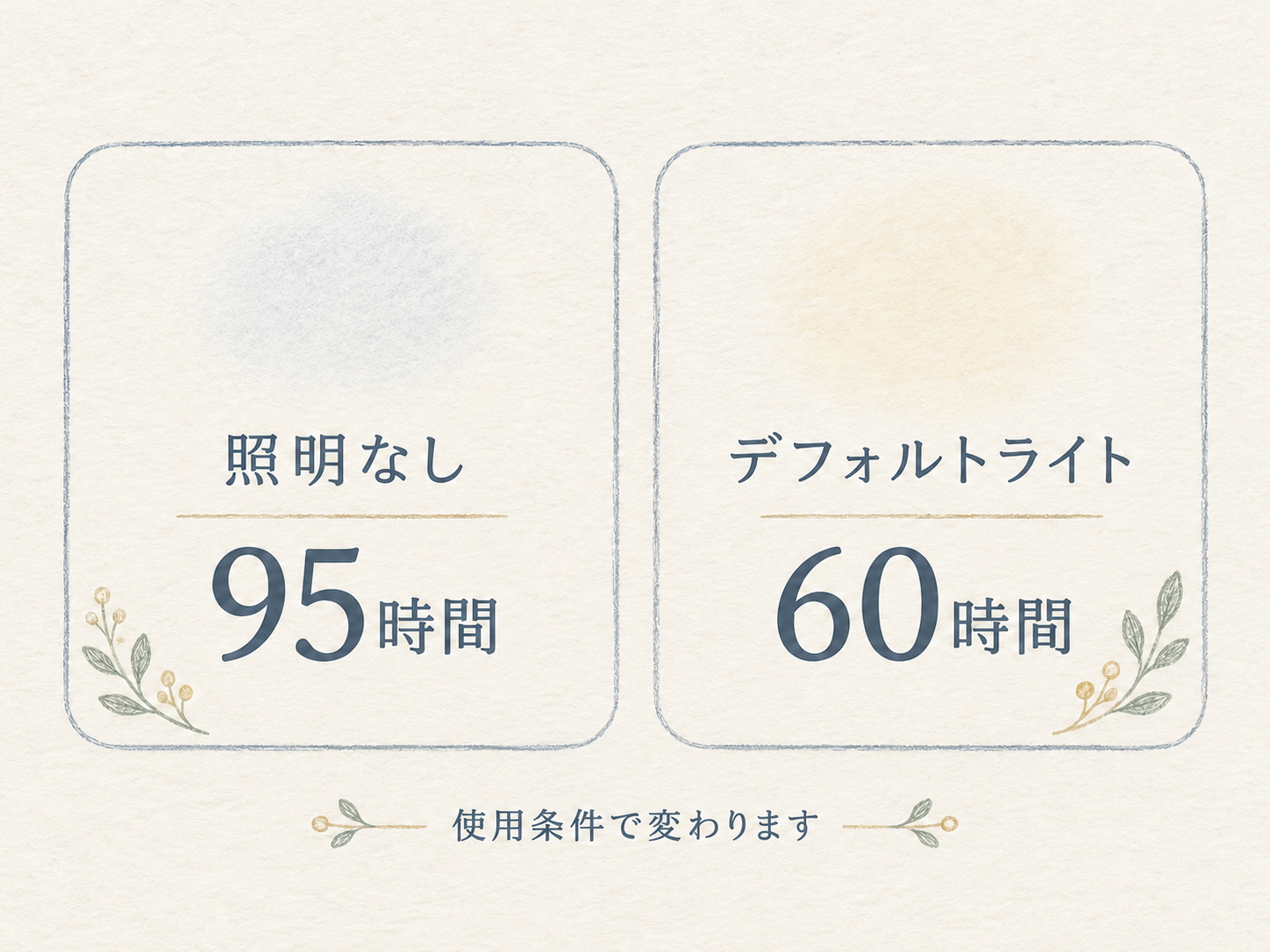 照明なし95時間、デフォルトライト60時間というメーカーの電池持続時間と、使用条件で変わることを整理した図